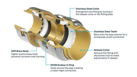 shark bite leaking|How to Fix a Leaking SharkBite Fitting